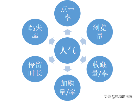 淘宝卖家如何通过提高产品的人气权重（促进店铺流量快速爆发2022）