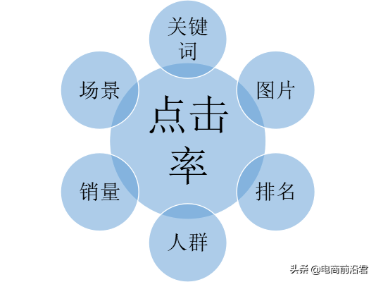 淘宝卖家如何通过提高产品的人气权重（促进店铺流量快速爆发2022）