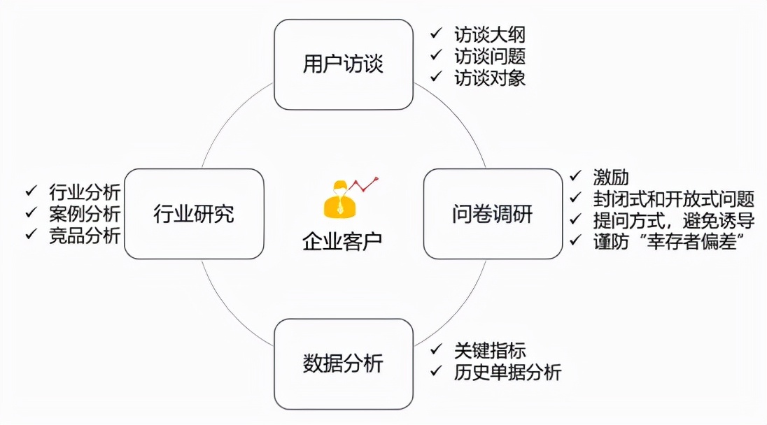 产品调研方法有哪几种（分享B端产品的4种调研方法）