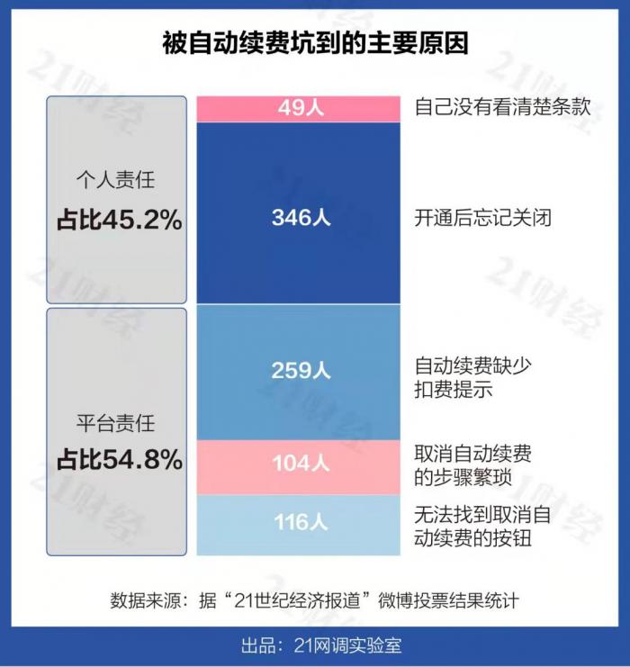 自动续费硬核测评19款APP（10款协议中未写明续费提示服务）