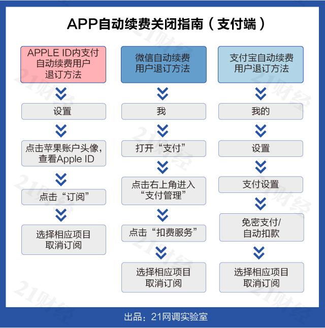 自动续费硬核测评19款APP（10款协议中未写明续费提示服务）