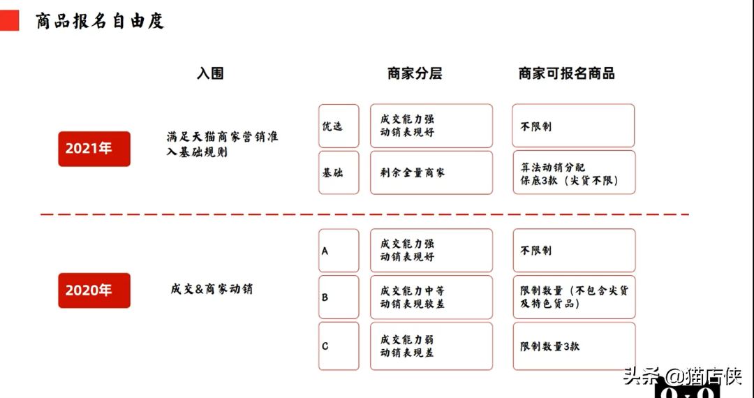 2021天猫双十一报名时间及规则（天猫入驻下半年招商类目在这里）