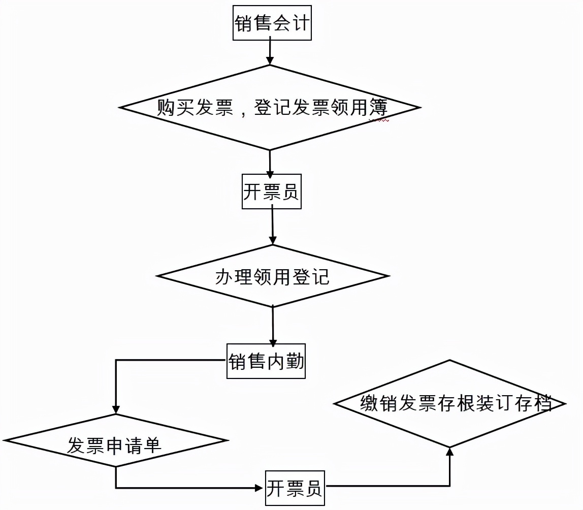 销售往来会计主要负责的工作（分享销售会计的主要工作内容）