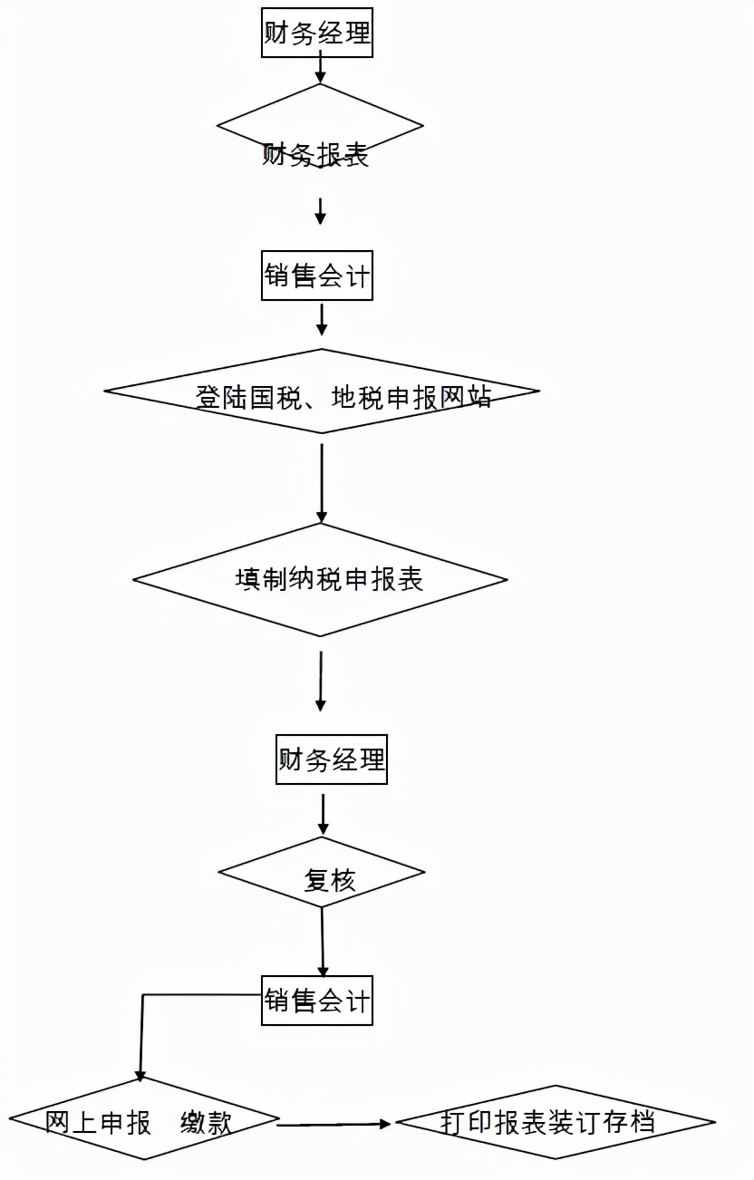 销售往来会计主要负责的工作（分享销售会计的主要工作内容）