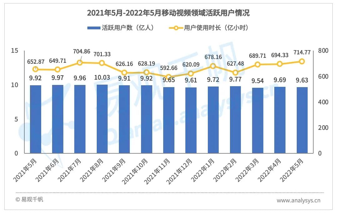 短视频用户增长模式（2022年5月视频行业用户洞察：用户使用时长持续增长）