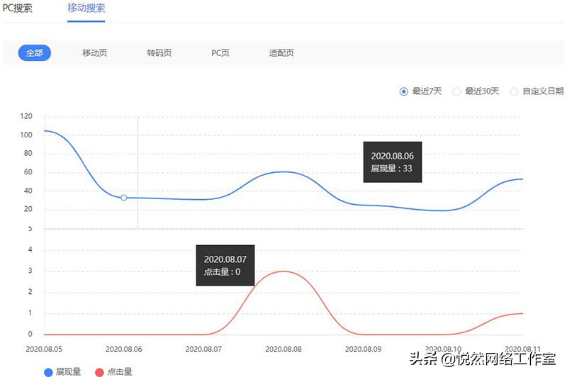 如何查询网站访问流量查看工具（流量与关键词百度站长平台使用教程）