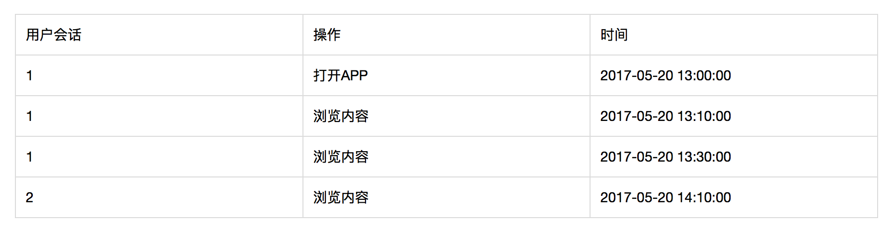 运营数据分析有哪些指标（解读最全的运营数据指标）