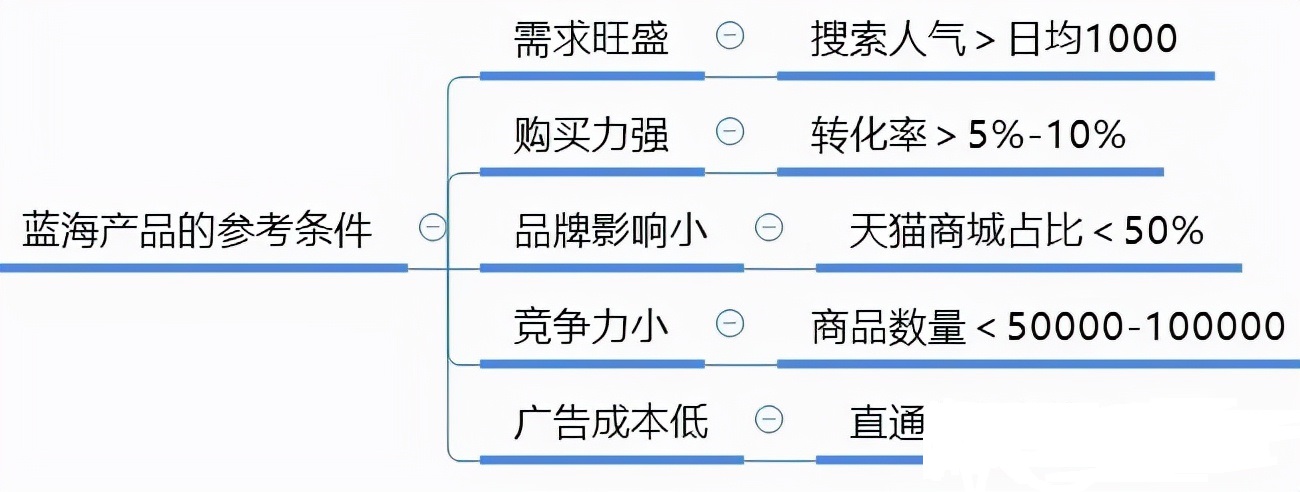 目前网店卖什么产品好，投资小利润大（卖什么产品比较容易成功）