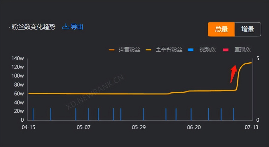 一条短视频涨粉百万需要哪些条件（7天涨粉91w，过亿视频打造就这么简单）