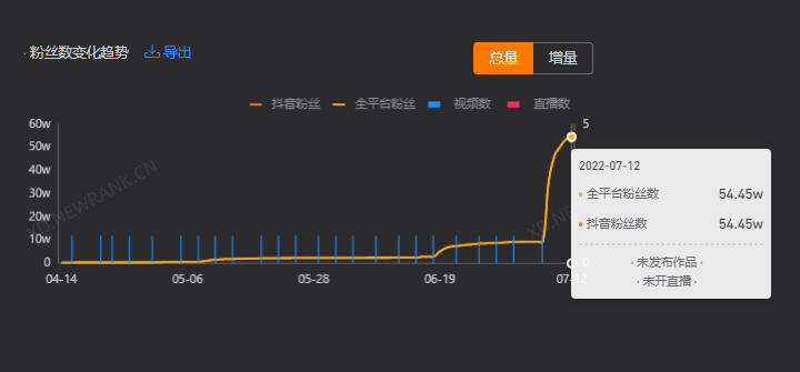 一条短视频涨粉百万需要哪些条件（7天涨粉91w，过亿视频打造就这么简单）