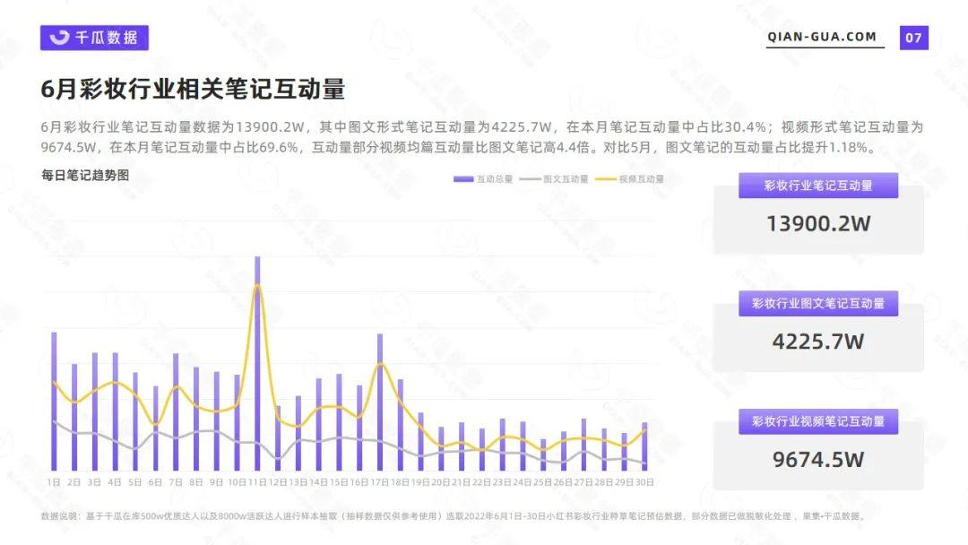 彩妆市场分析报告（千瓜小红书2022年6月彩妆行业数据洞察报告）