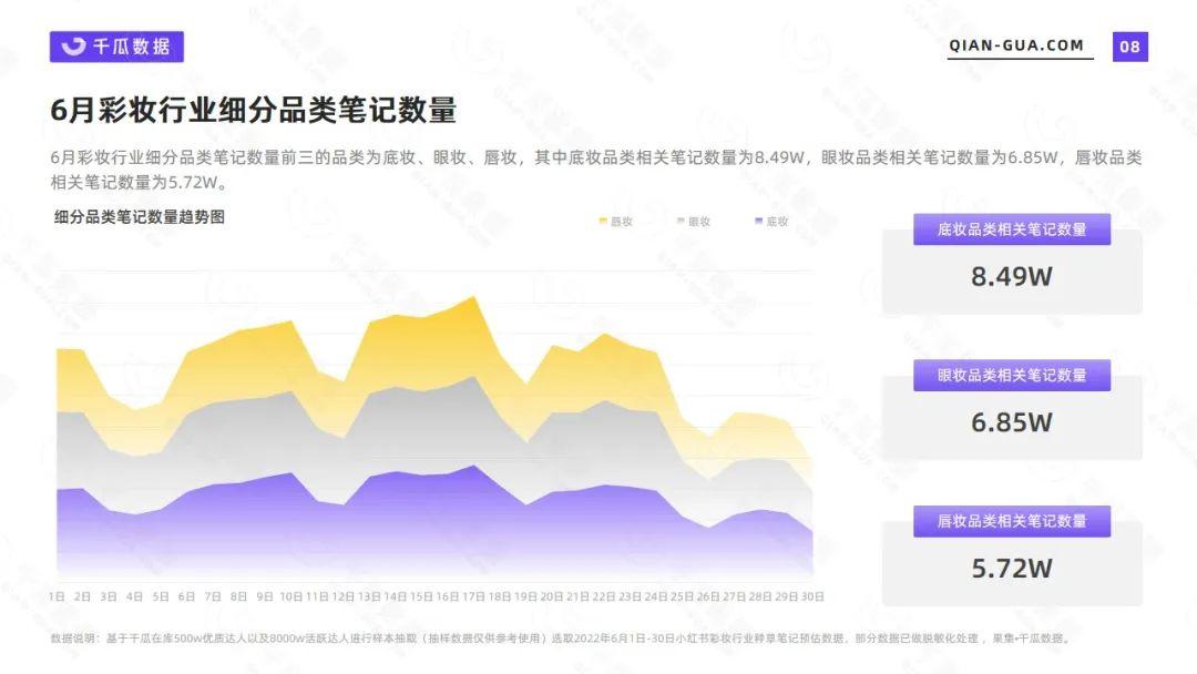 彩妆市场分析报告（千瓜小红书2022年6月彩妆行业数据洞察报告）