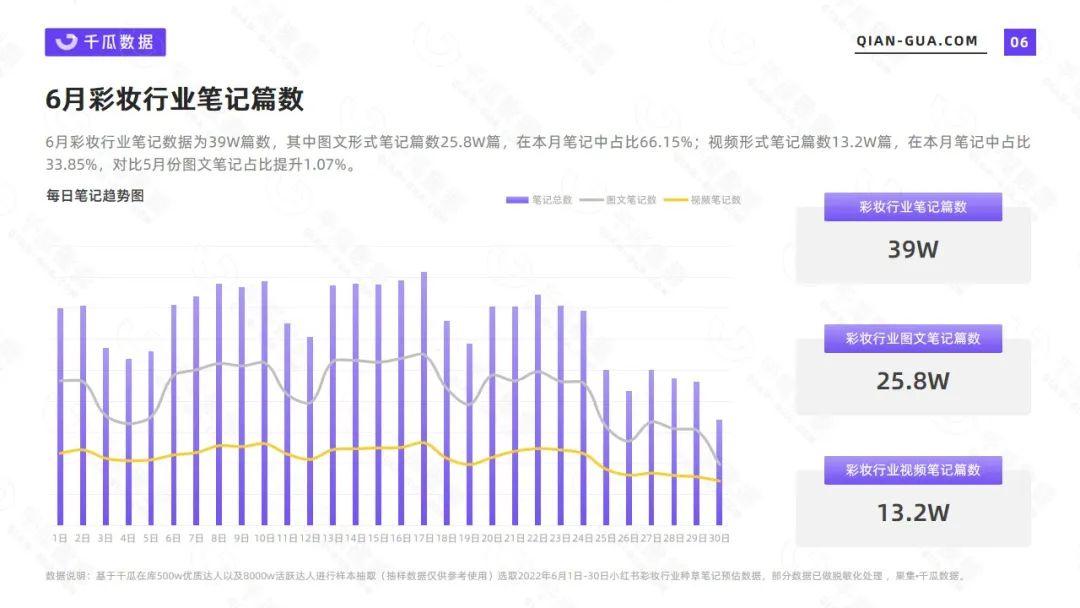 彩妆市场分析报告（千瓜小红书2022年6月彩妆行业数据洞察报告）