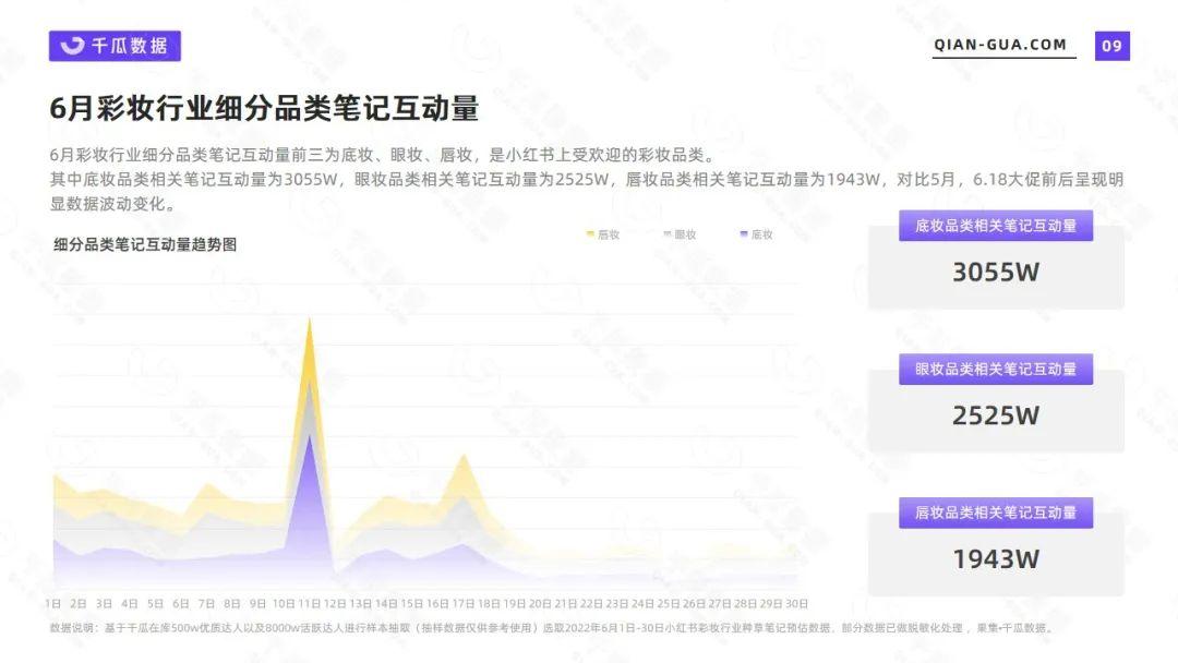 彩妆市场分析报告（千瓜小红书2022年6月彩妆行业数据洞察报告）