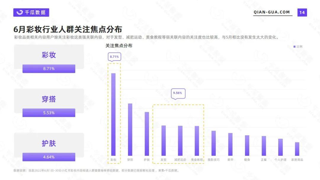 彩妆市场分析报告（千瓜小红书2022年6月彩妆行业数据洞察报告）