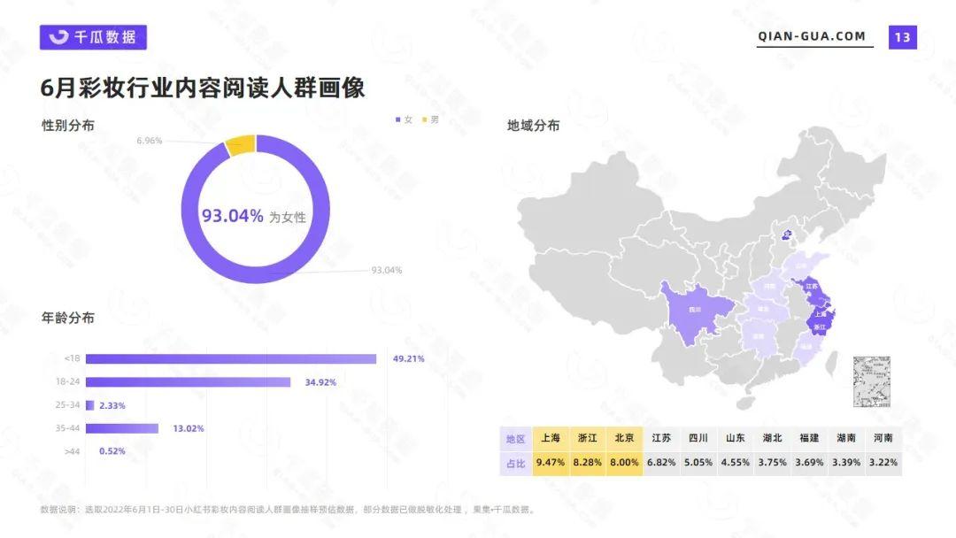 彩妆市场分析报告（千瓜小红书2022年6月彩妆行业数据洞察报告）