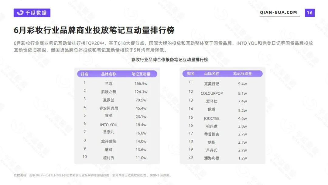 彩妆市场分析报告（千瓜小红书2022年6月彩妆行业数据洞察报告）