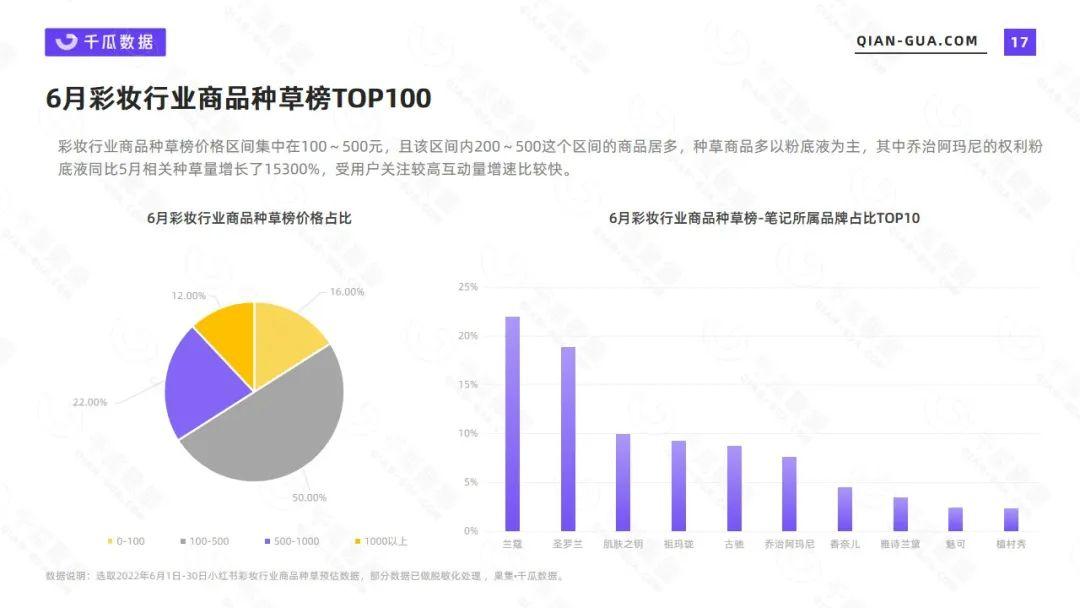 彩妆市场分析报告（千瓜小红书2022年6月彩妆行业数据洞察报告）