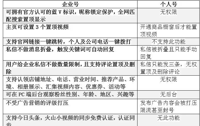 抖音蓝V怎么快速认证（如何注册申请企业抖音号）