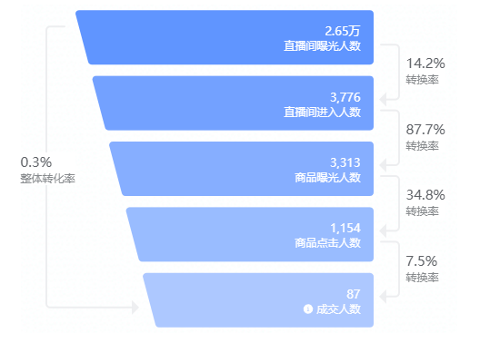 抖音直播卖货需要注意的词汇（抖音直播带货必知的81个专业术语）