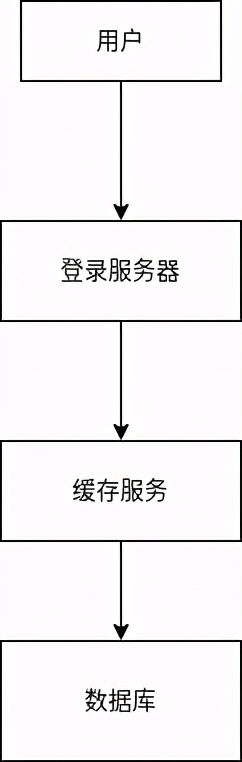 缓存服务器有哪些配置（游戏服务器架构）