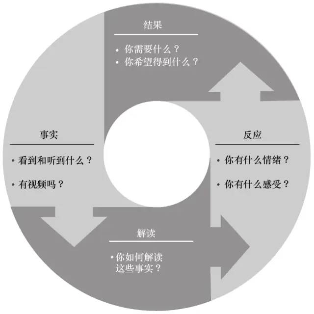 职场沟通技巧案例（玩转职场的5个沟通模型）