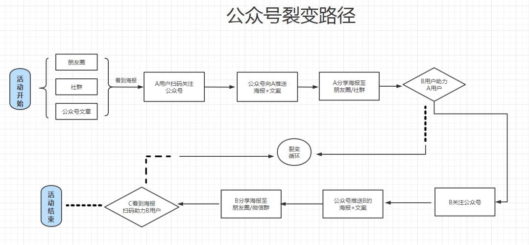 公众号裂变活动方案（活动单日拉新10000+，这个做法高明在哪里）