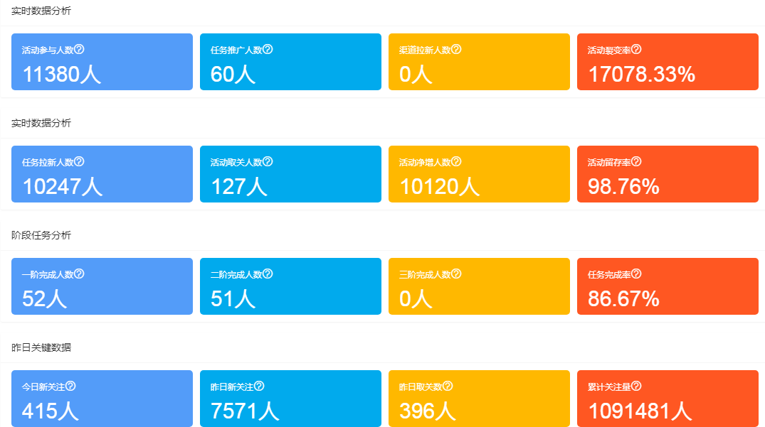 公众号裂变活动方案（活动单日拉新10000+，这个做法高明在哪里）