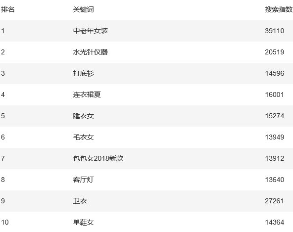 淘宝每日关键词搜索量有哪些（关键词搜索量查询引擎工具）