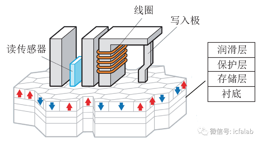 大容量数据存储方案（先进大容量存储技术）