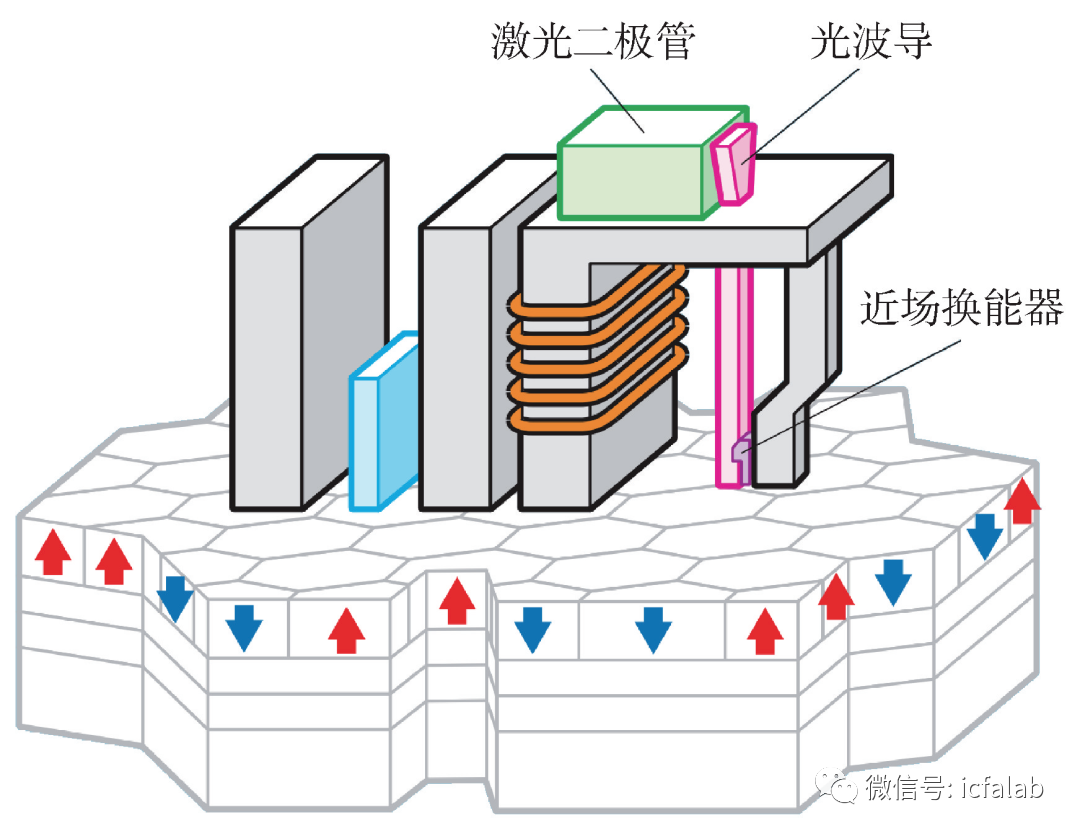 大容量数据存储方案（先进大容量存储技术）