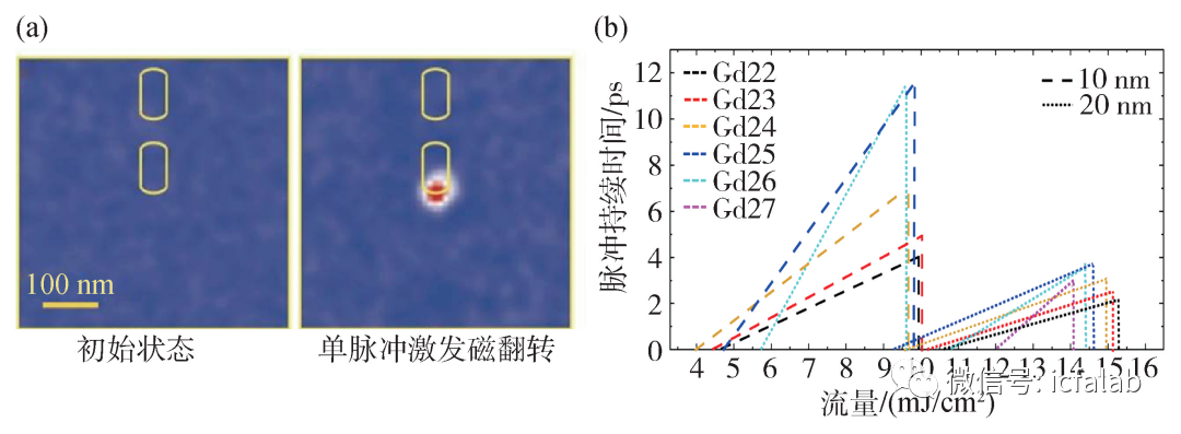 大容量数据存储方案（先进大容量存储技术）