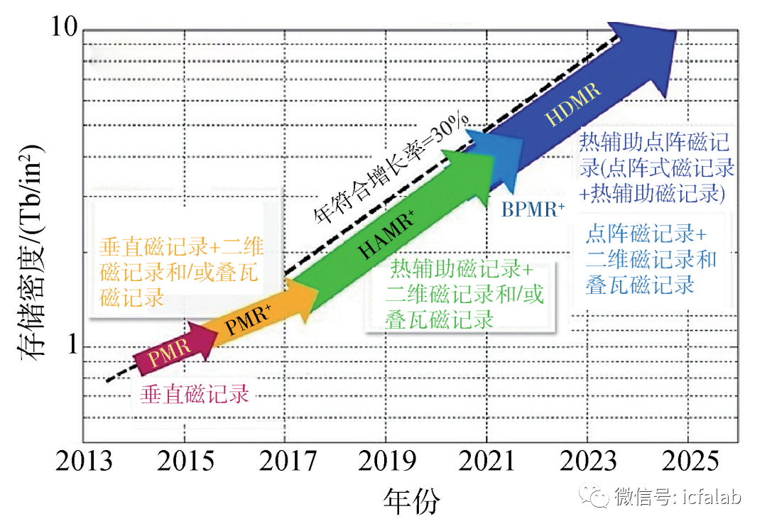 大容量数据存储方案（先进大容量存储技术）