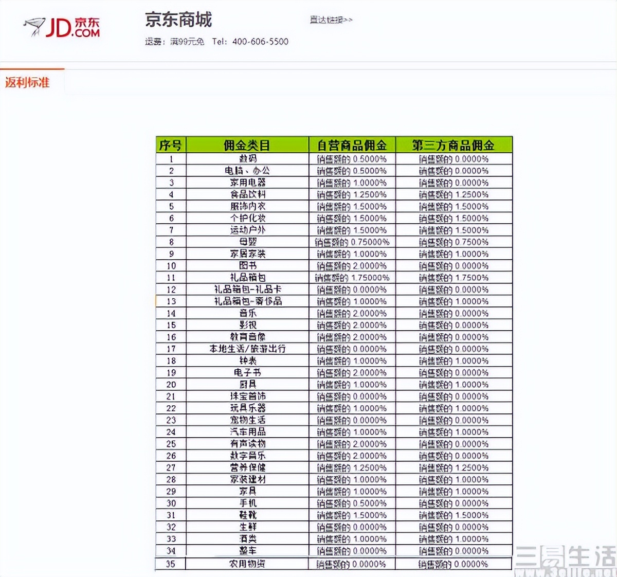 开源节流、去肥增瘦？（京东关掉了自己的返利平台）