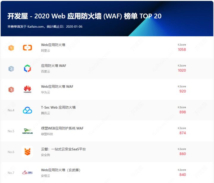 2020Web应用防火墙 (WAF榜单TOP30)