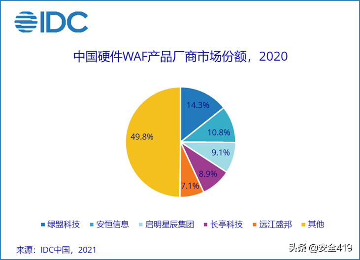 硬件WAF哪家强？（国内Web应用防火墙排名软件有哪些）