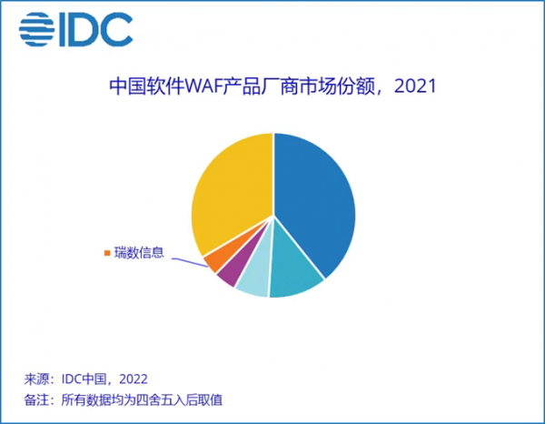 瑞数信息居中国WAF软件（市场份额Top5）