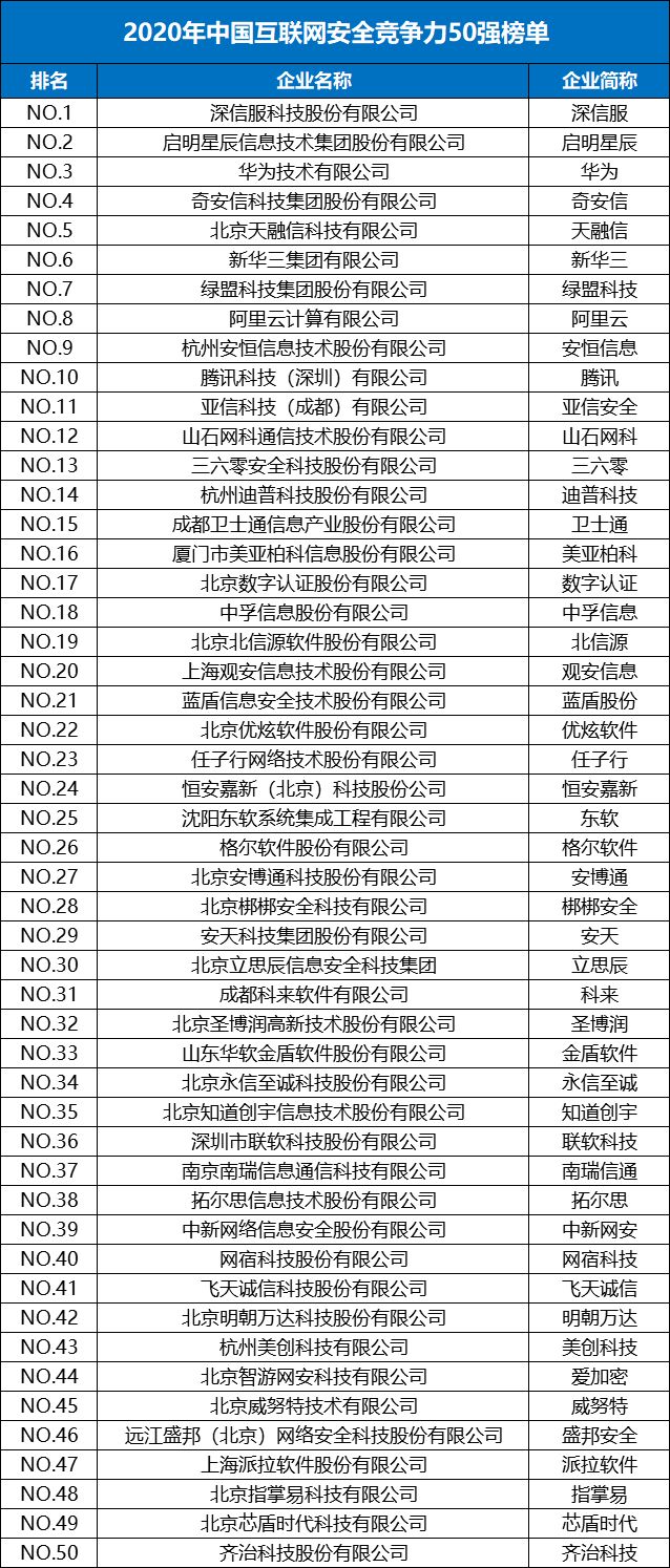 2020年中国互联网安全企业图谱(附50强应用防火墙)