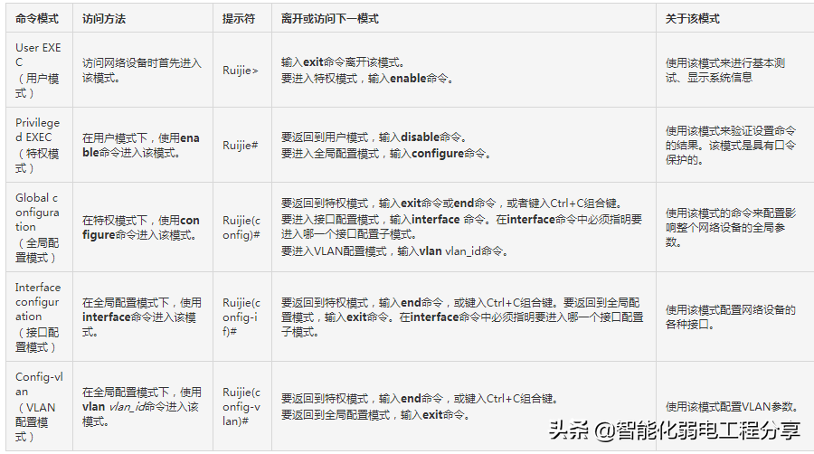 网络工程师零基础（路由器、交换机常用功能配置案例集）