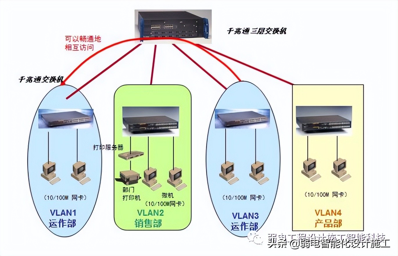 弱电人必备的网络基础知识培训知识（现在常用的网络设备的配置有哪些）