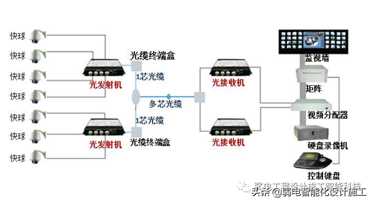 弱电人必备的网络基础知识培训知识（现在常用的网络设备的配置有哪些）