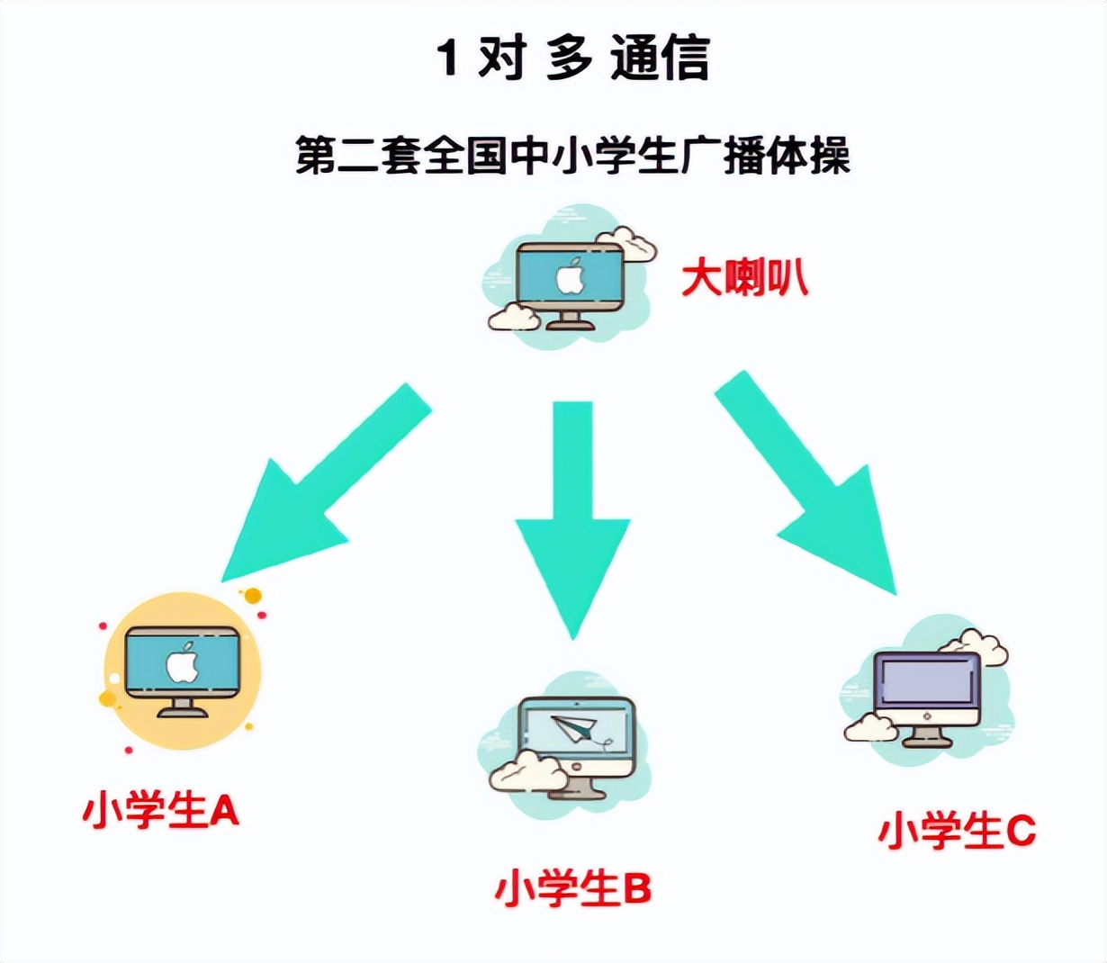 网络基础知识点归纳（计算机网络基础知识总结）