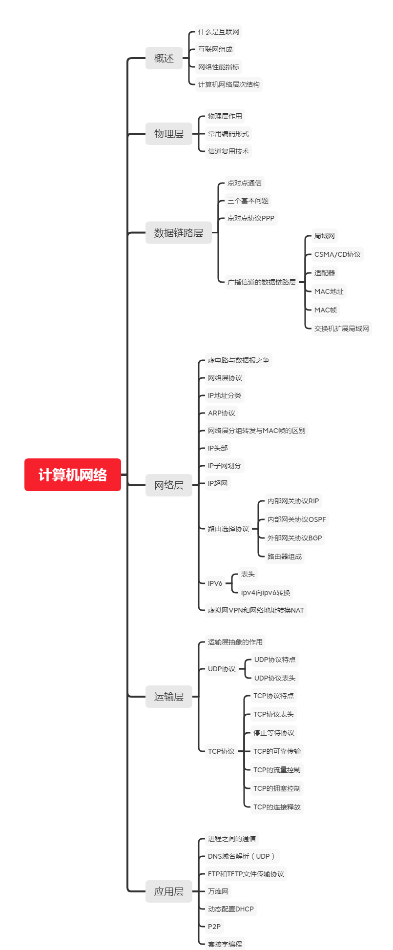 计算机网络基础知识点总结（网络基础信息技术知识点整理）