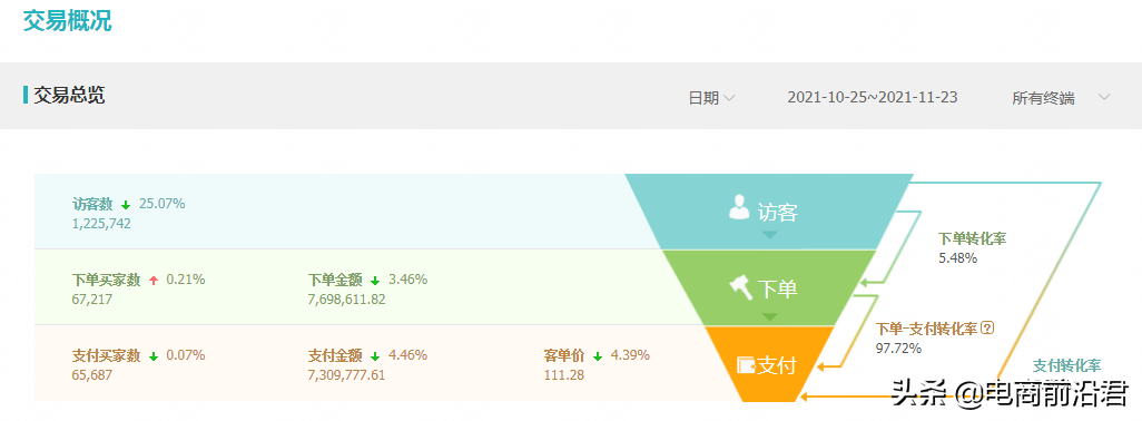 淘宝直通车关键词优化有哪些方面（四步做好，能快速实现低价引流）