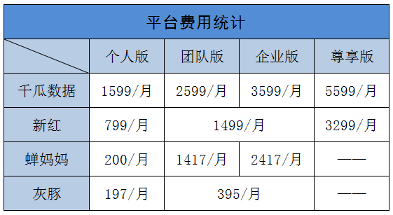 小红书第三方数据平台有哪些（小红书四大数据平台横向测评）