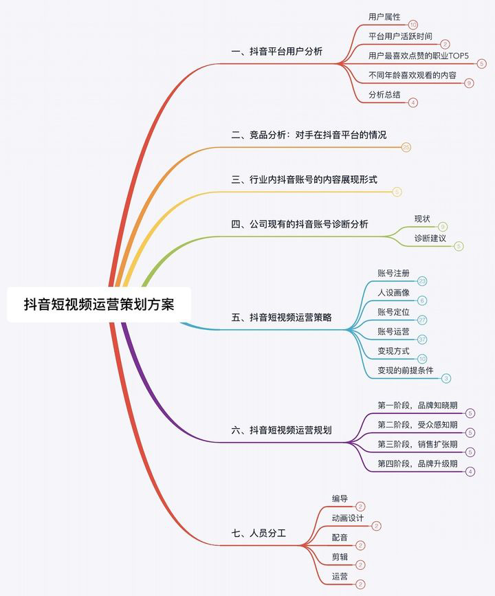 短视频前期策划怎么写（解读短视频策划案怎么写）