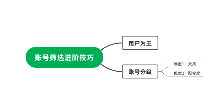 公众号商务合作方式有哪些（总结公众号商务合作快速成交的技巧）