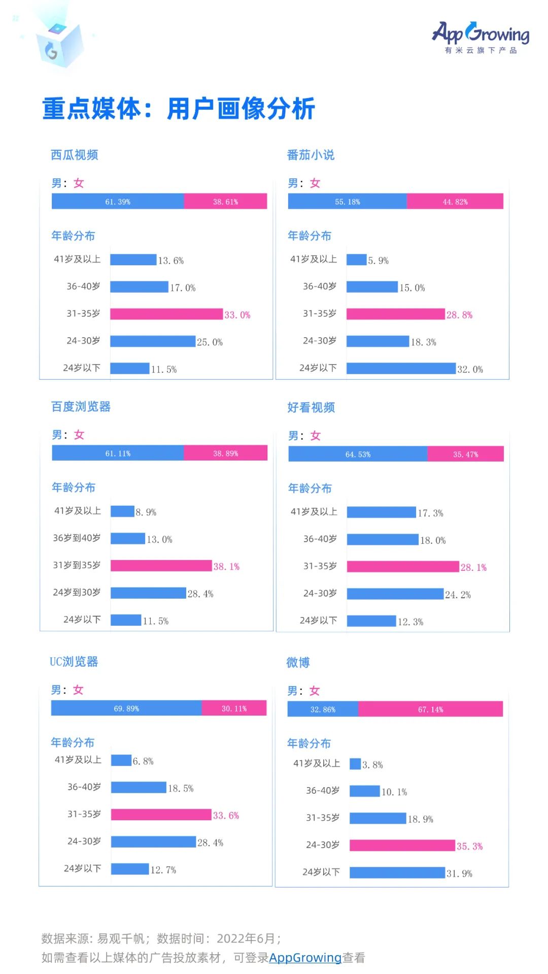 信息流广告数据统计（流量平台趋势&媒体画像&成本调研）