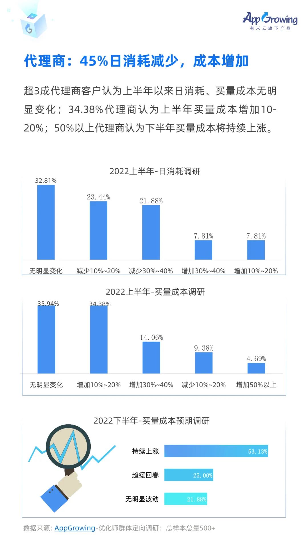 信息流广告数据统计（流量平台趋势&媒体画像&成本调研）