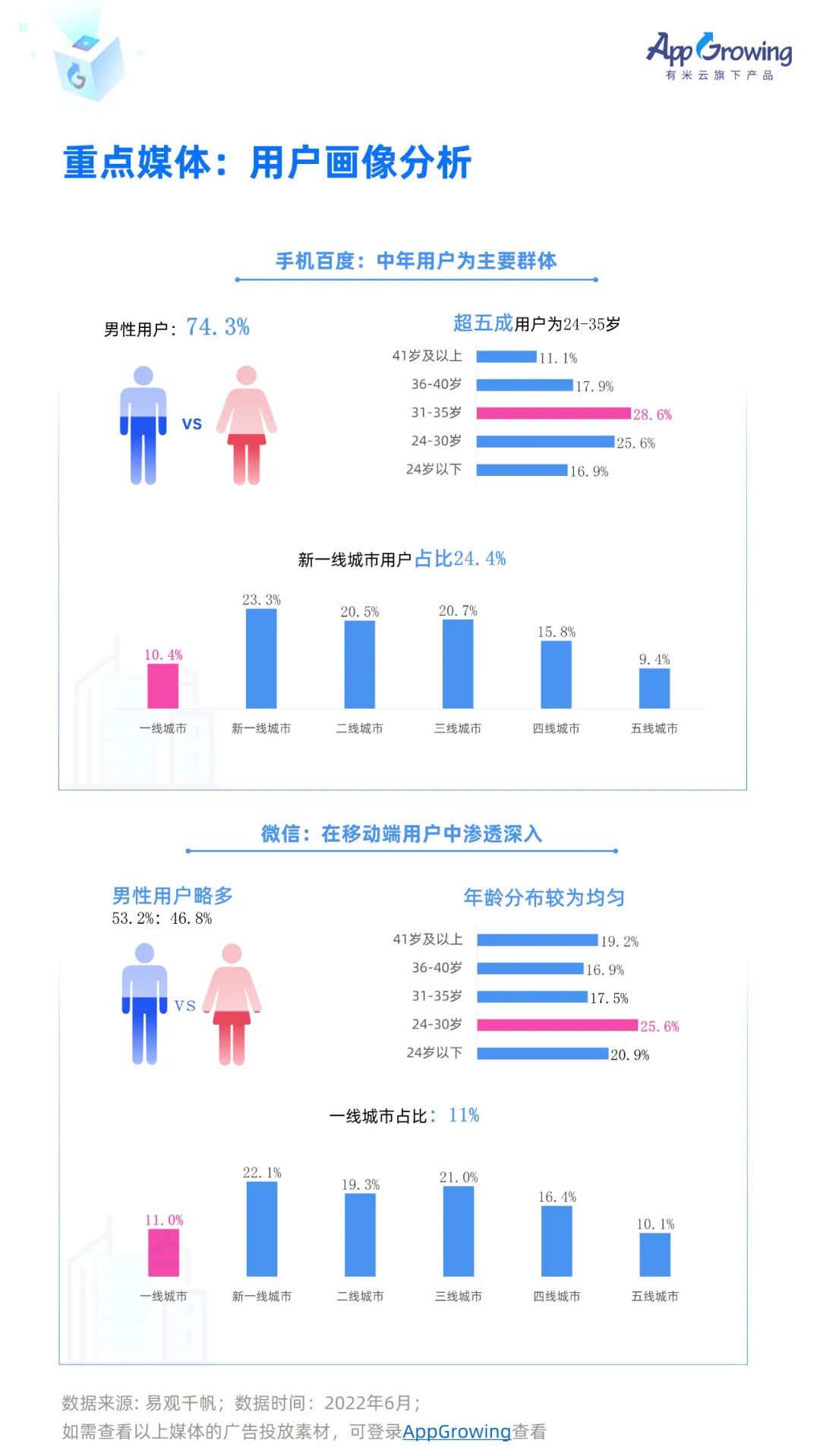 信息流广告数据统计（流量平台趋势&媒体画像&成本调研）